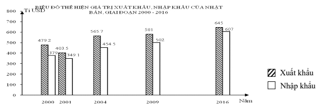 Đề thi giữa học kì 2 lớp 11 môn Địa lý năm 2018 - 2019
