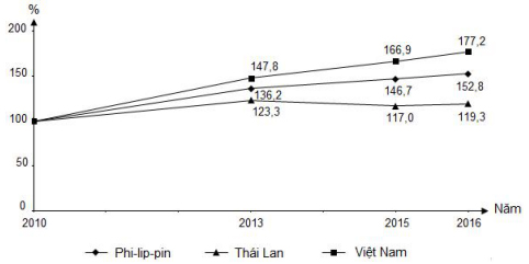 Đề thi thử THPT Quốc gia môn Địa lý năm 2019