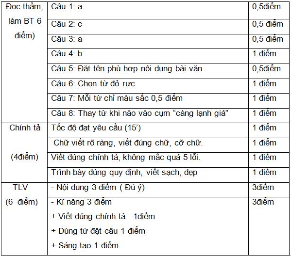 Đáp án Đề thi học kì 2 môn Tiếng Việt lớp 2