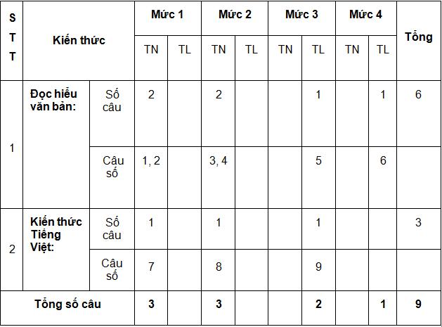 Ma trận kiến thức nội dung đề thi học kì 2 môn Tiếng Việt lớp 3
