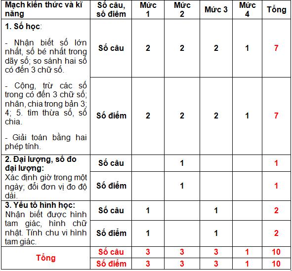 Khung ma trận đề thi học kì 2 môn Toán lớp 2