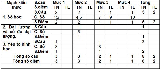MA TRẬN CÂU HỎI ĐỀ KIỂM TRA MÔN TOÁN – CUỐI KÌ II
