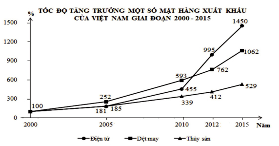 Đề thi thử THPT Quốc gia môn Địa lý năm 2019