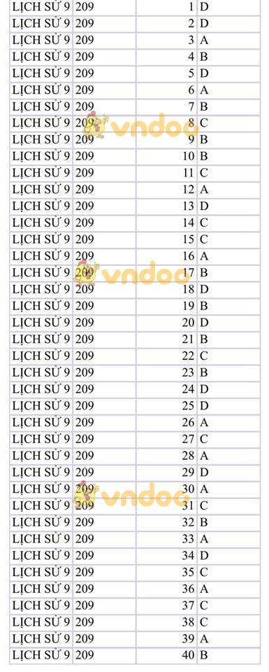 Đề thi KSCL lớp 9 môn Lịch Sử năm học 2018 - 2019
