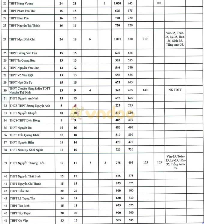 Chỉ tiêu lớp 10 vào 112 trường THPT công lập tại TP HCM