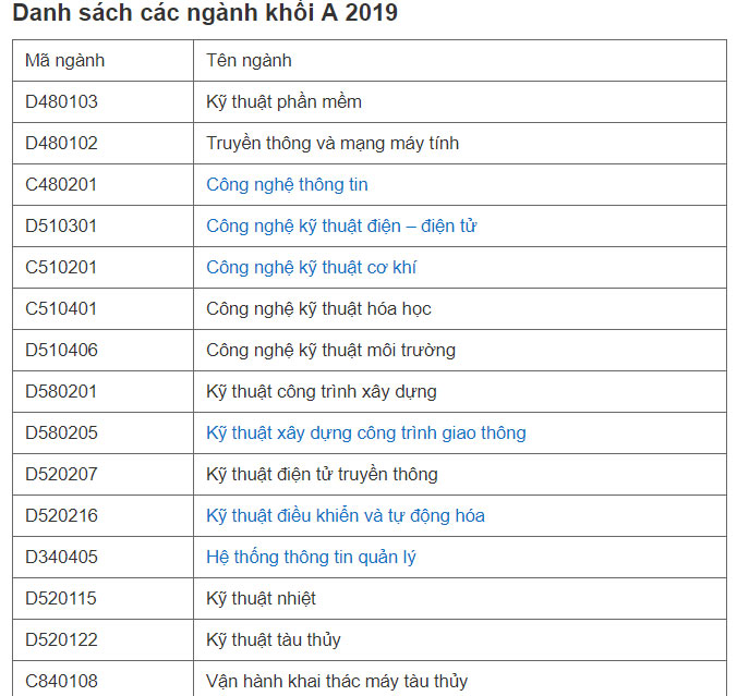 Danh sách các ngành khối A 2019.