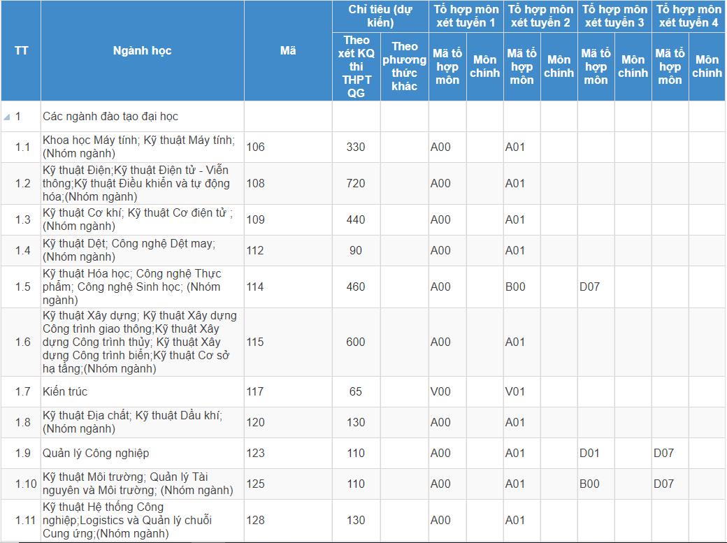 Mã và thông tin trường Đại học Bách Khoa