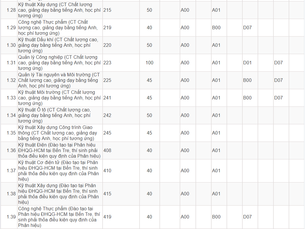 Mã và thông tin trường Đại học Bách Khoa