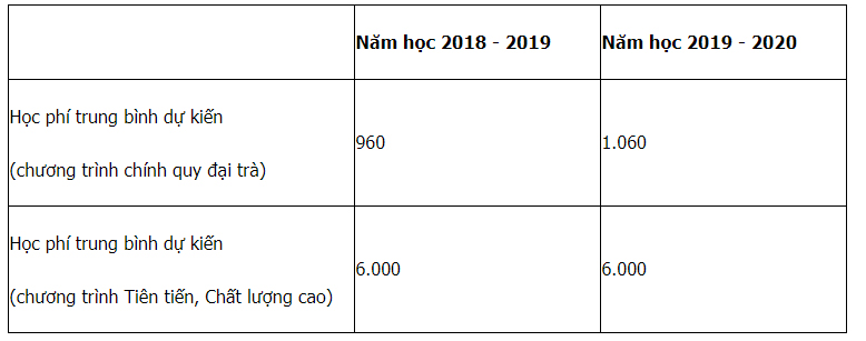 Mã và thông tin trường Đại học Bách Khoa