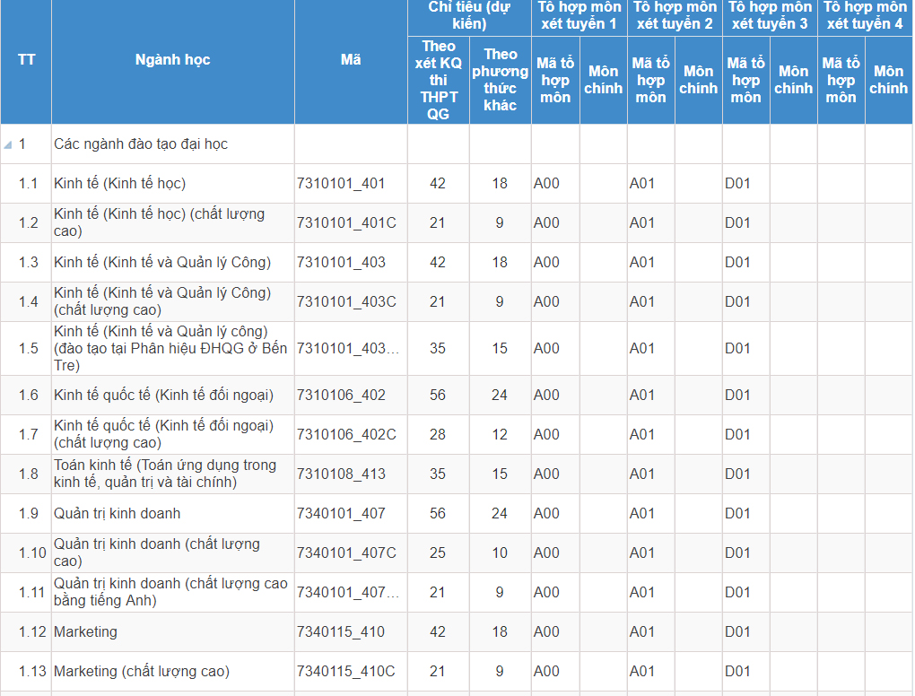 Mã và thông tin trường Đại học Kinh tế - Luật - Đại học Quốc gia TP.HCM