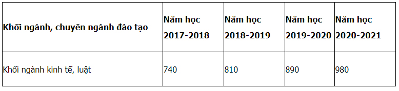Mã và thông tin trường Đại học Kinh tế - Luật - Đại học Quốc gia TP.HCM