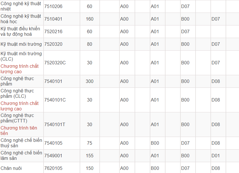 Mã và thông tin trường Đại học Nông lâm TP. Hồ Chí Minh