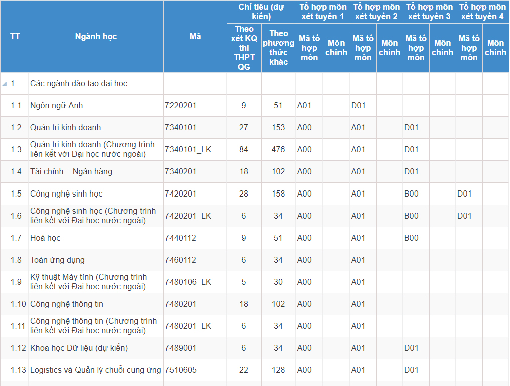 Mã và thông tin trường Đại học Quốc tế - Đại học Quốc gia TP.HCM