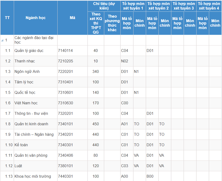 Mã và thông tin trường Đại học Sài Gòn