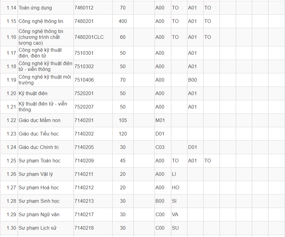 Mã và thông tin trường Đại học Sài Gòn