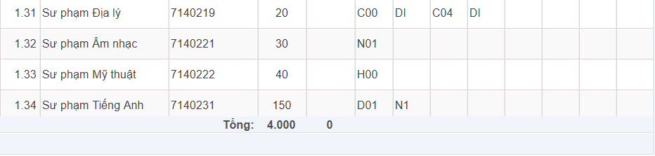 Mã và thông tin trường Đại học Sài Gòn