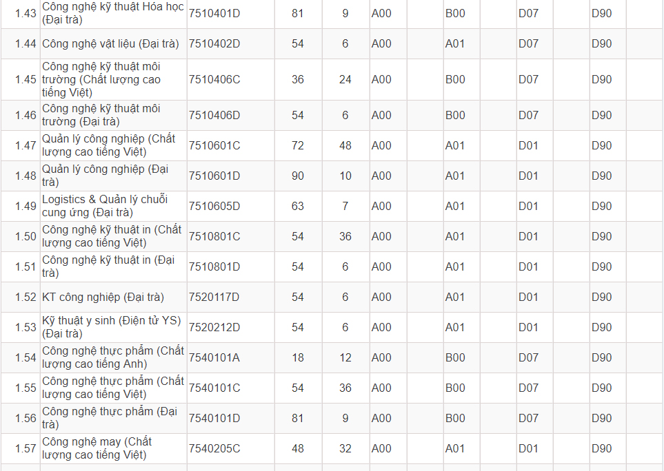 Mã và thông tin trường Đại học Sư phạm Kỹ thuật TP. Hồ Chí Minh