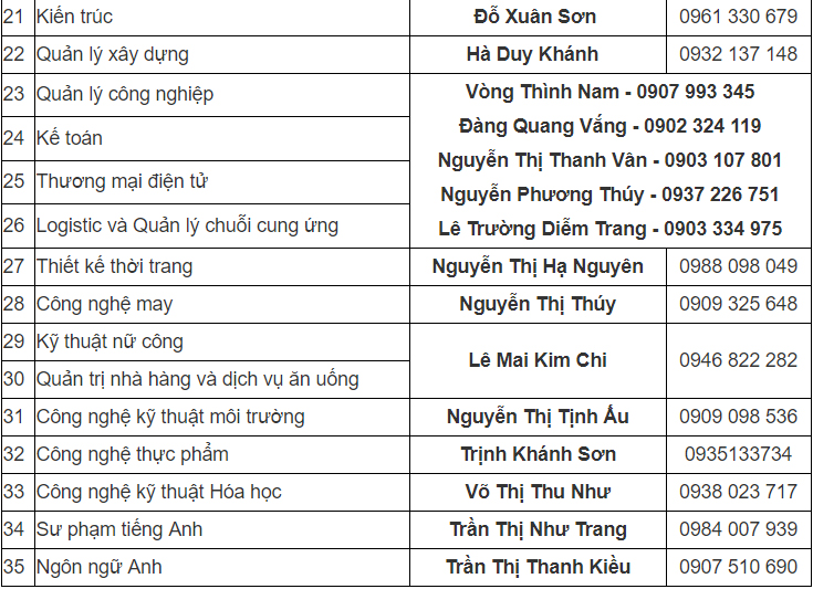 Mã và thông tin trường Đại học Sư phạm Kỹ thuật TP. Hồ Chí Minh