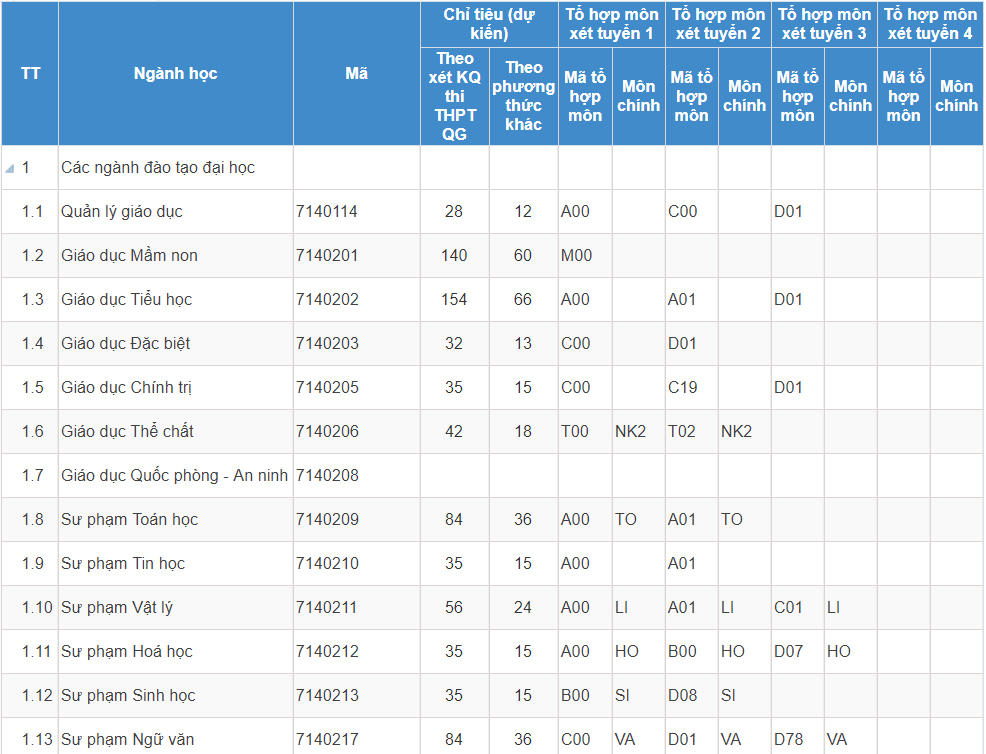 Mã và thông tin trường Đại học Sư phạm TP. Hồ Chí Minh