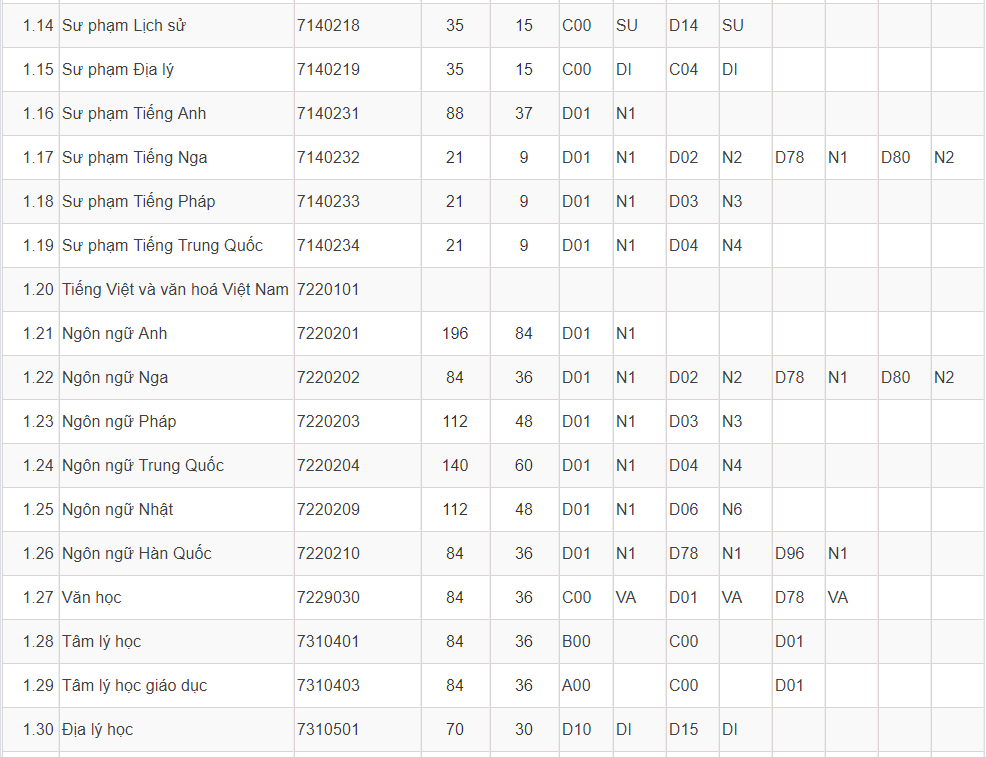 Mã và thông tin trường Đại học Sư phạm TP. Hồ Chí Minh