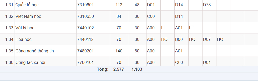 Mã và thông tin trường Đại học Sư phạm TP. Hồ Chí Minh