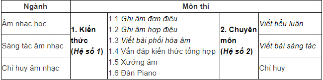 Mã và thông tin trường Nhạc viện TP. Hồ Chí Minh
