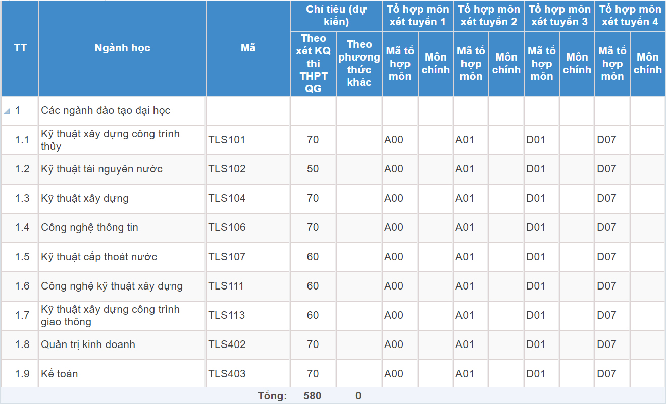 Mã và thông tin trường Đại học Thuỷ lợi - Cơ sở 2 ở phía Nam