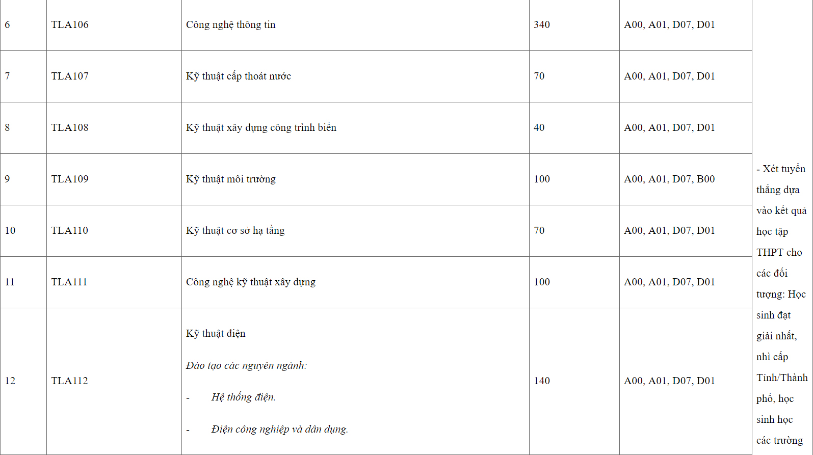 Mã và thông tin trường Đại học Thuỷ lợi - Cơ sở 2 ở phía Nam