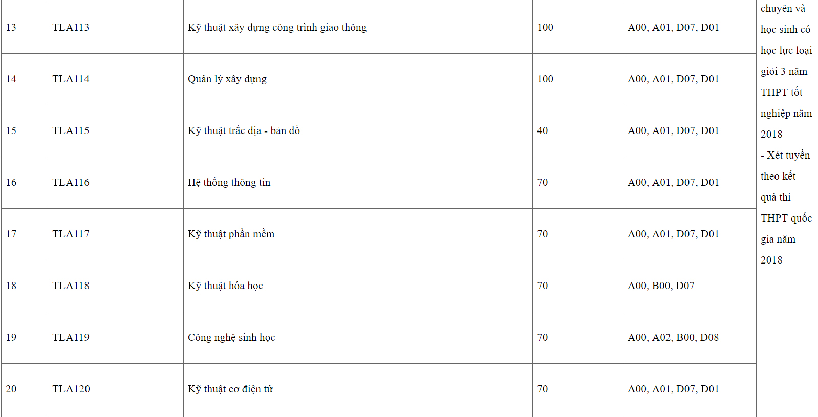 Mã và thông tin trường Đại học Thuỷ lợi - Cơ sở 2 ở phía Nam