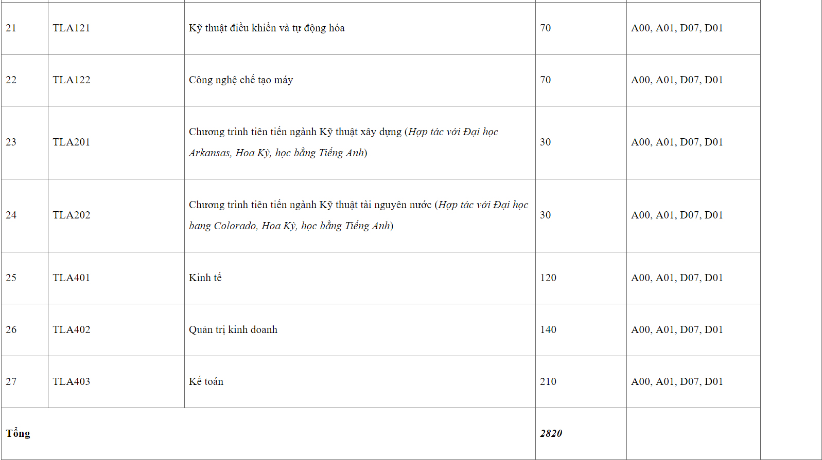 Mã và thông tin trường Đại học Thuỷ lợi - Cơ sở 2 ở phía Nam