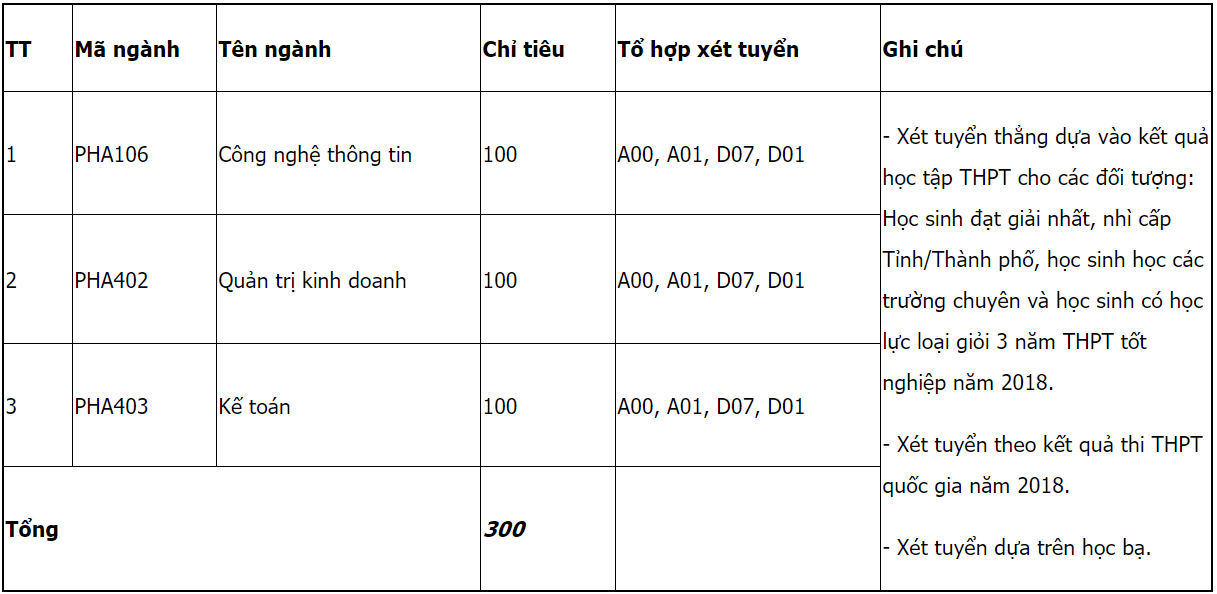 Mã và thông tin trường Đại học Thuỷ lợi - Cơ sở 2 ở phía Nam