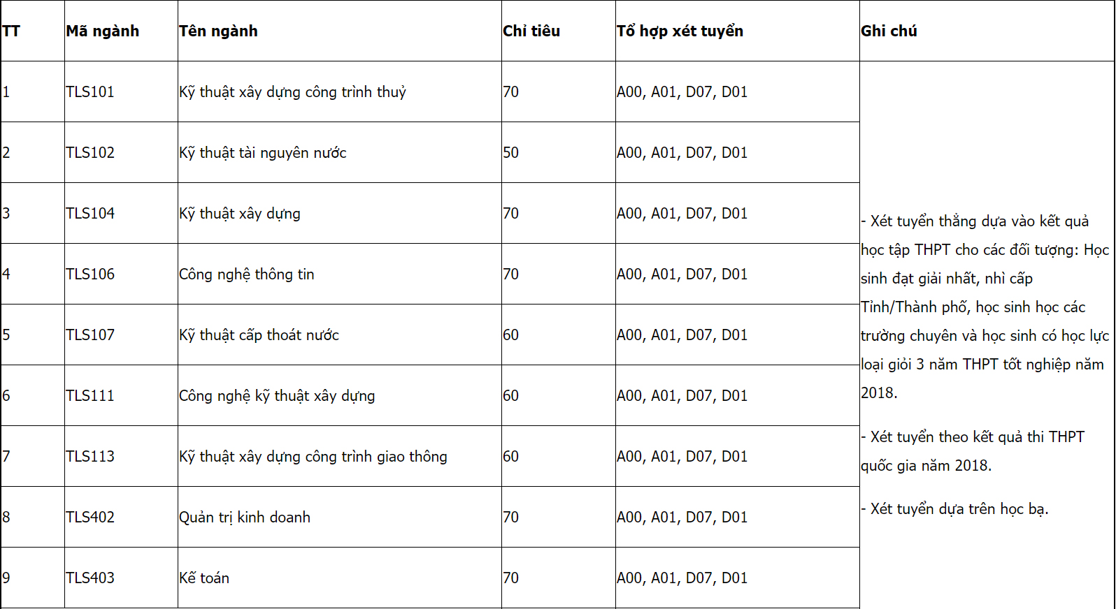 Mã và thông tin trường Đại học Thuỷ lợi - Cơ sở 2 ở phía Nam