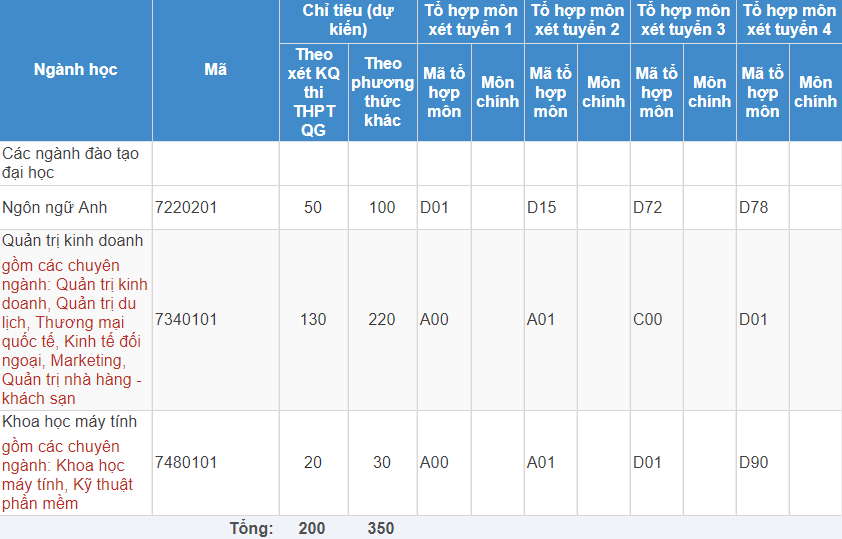 Mã và thông tin trường Đại học Tư thục Quốc tế Sài Gòn