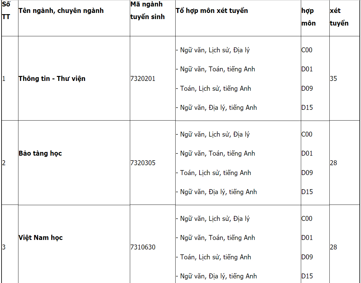 Mã và thông tin trường Đại học Văn hoá TP. Hồ Chí Minh