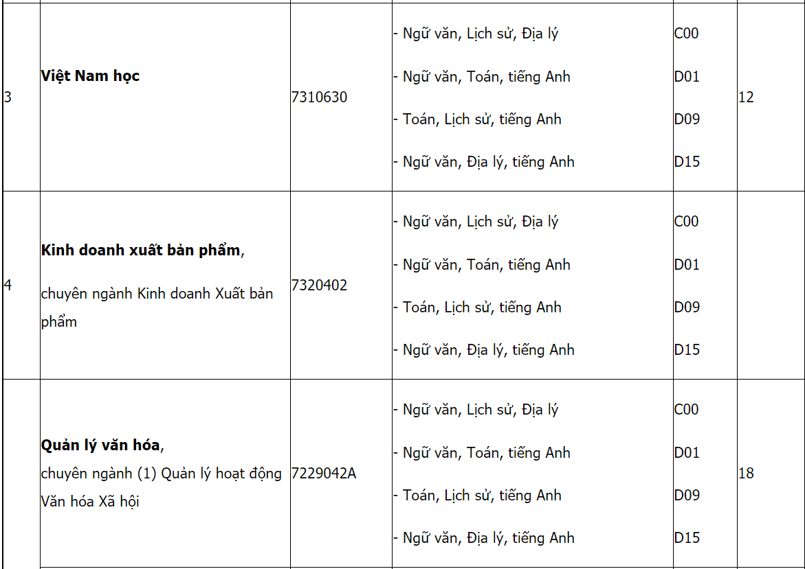 Mã và thông tin trường Đại học Văn hoá TP. Hồ Chí Minh