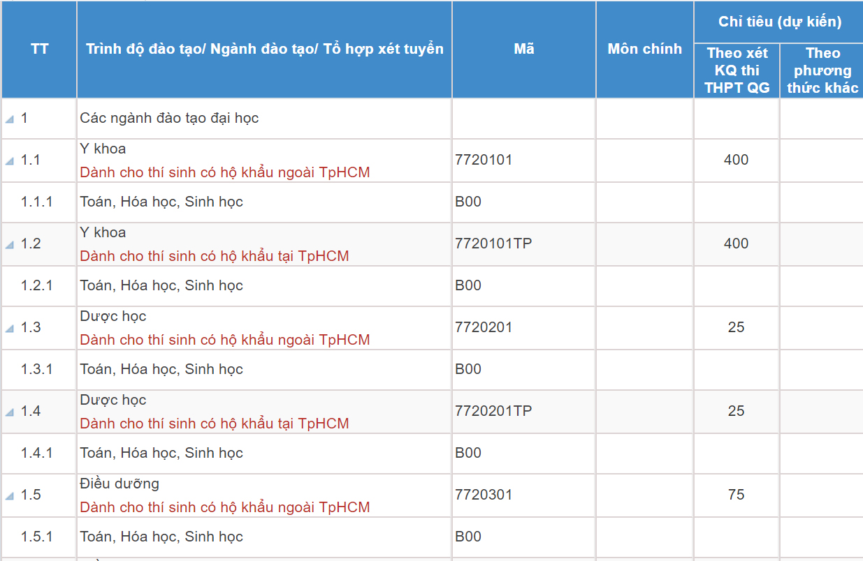 Mã và thông tin trường Đại học Y khoa Phạm Ngọc Thạch