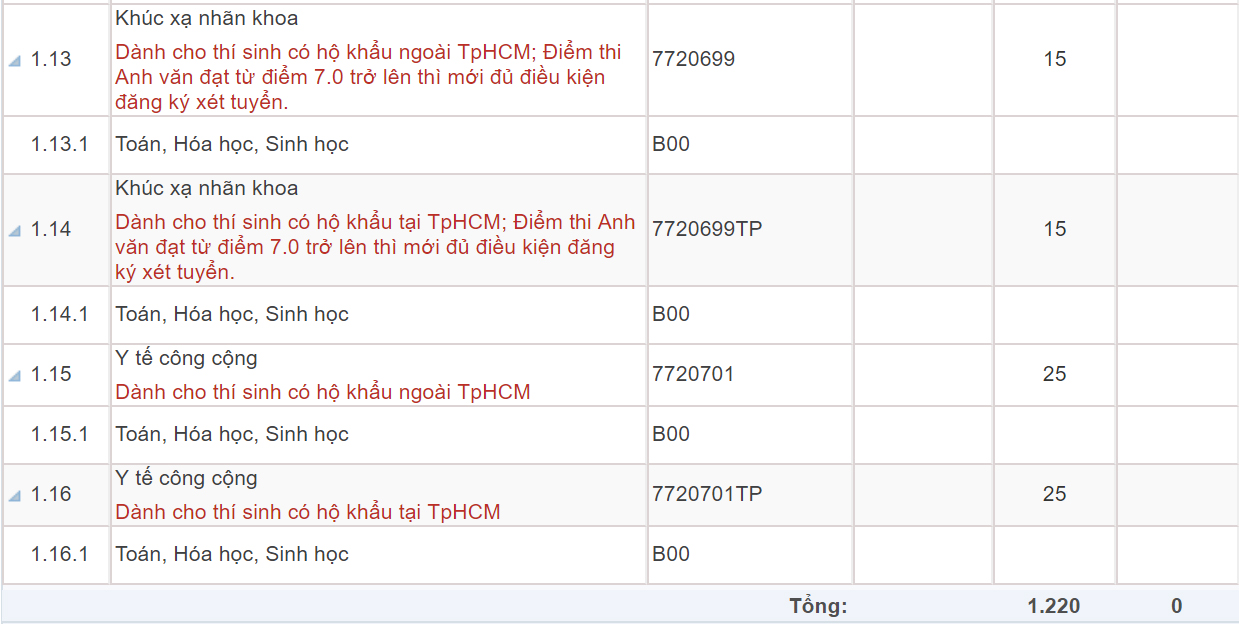 Mã và thông tin trường Đại học Y khoa Phạm Ngọc Thạch