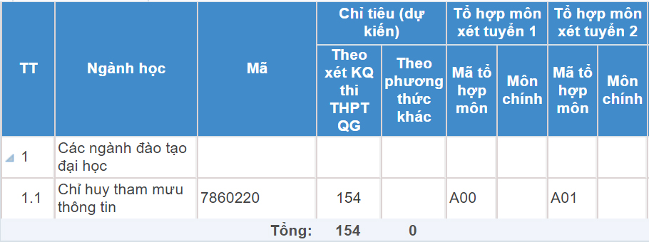Mã và thông tin trường Sĩ quan Kỹ thuật quân sự