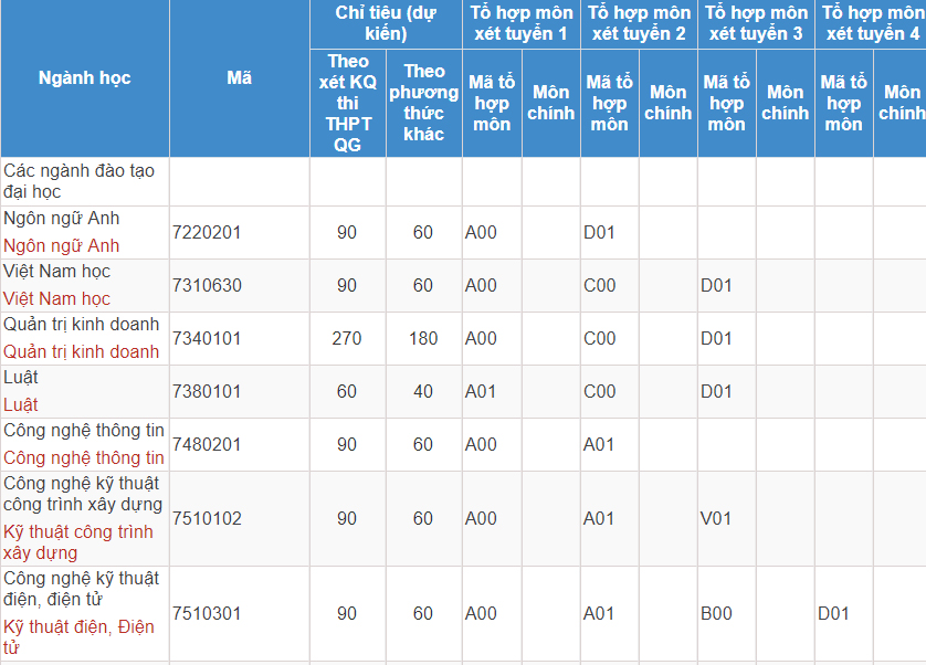 Mã và thông tin trường Đại học Dân lập Hải Phòng