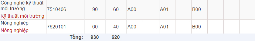 Mã và thông tin trường Đại học Dân lập Hải Phòng