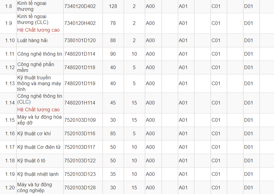 Mã và thông tin trường Đại học Hàng hải Việt Nam