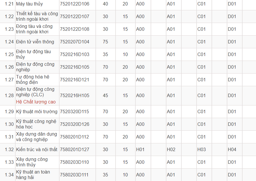Mã và thông tin trường Đại học Hàng hải Việt Nam