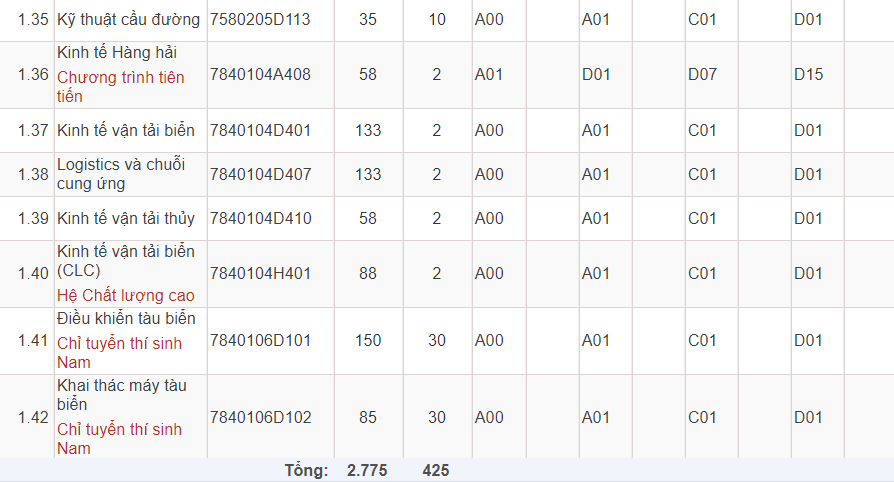 Mã và thông tin trường Đại học Hàng hải Việt Nam