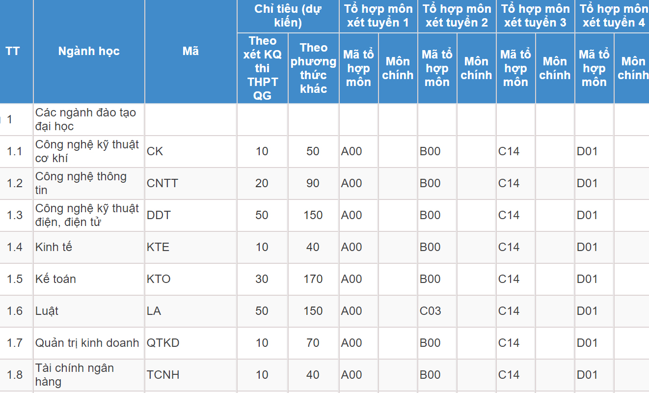 Mã và thông tin trường Đại học Thái Bình