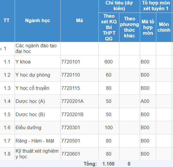 Mã và thông tin trường Đại học Y dược Hải Phòng