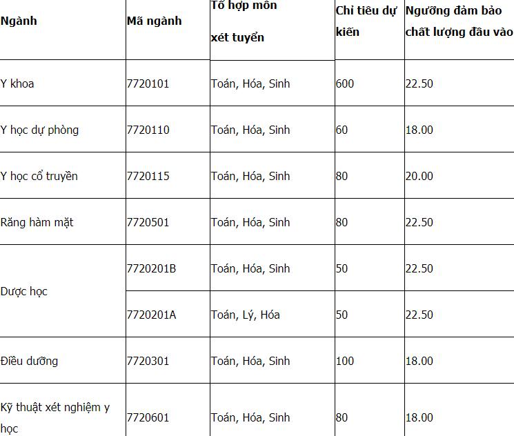 Mã và thông tin trường Đại học Y dược Hải Phòng
