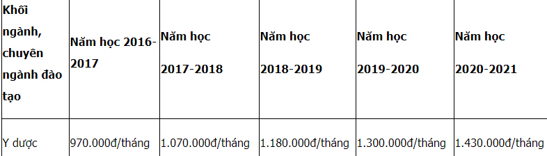 Mã và thông tin trường Đại học Y dược Hải Phòng