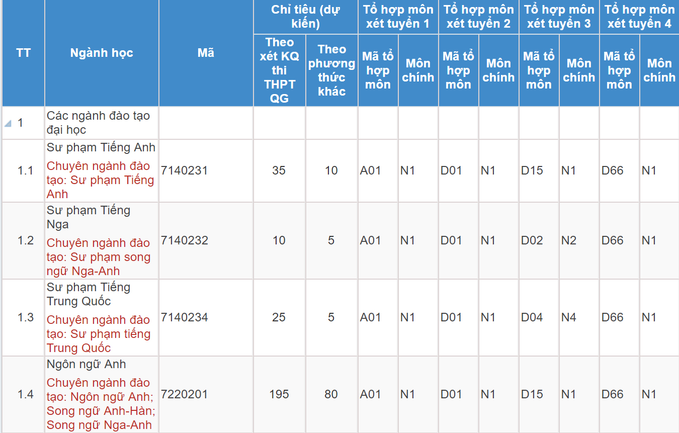 Mã và thông tin Khoa Ngoại ngữ - Đại học Thái Nguyên