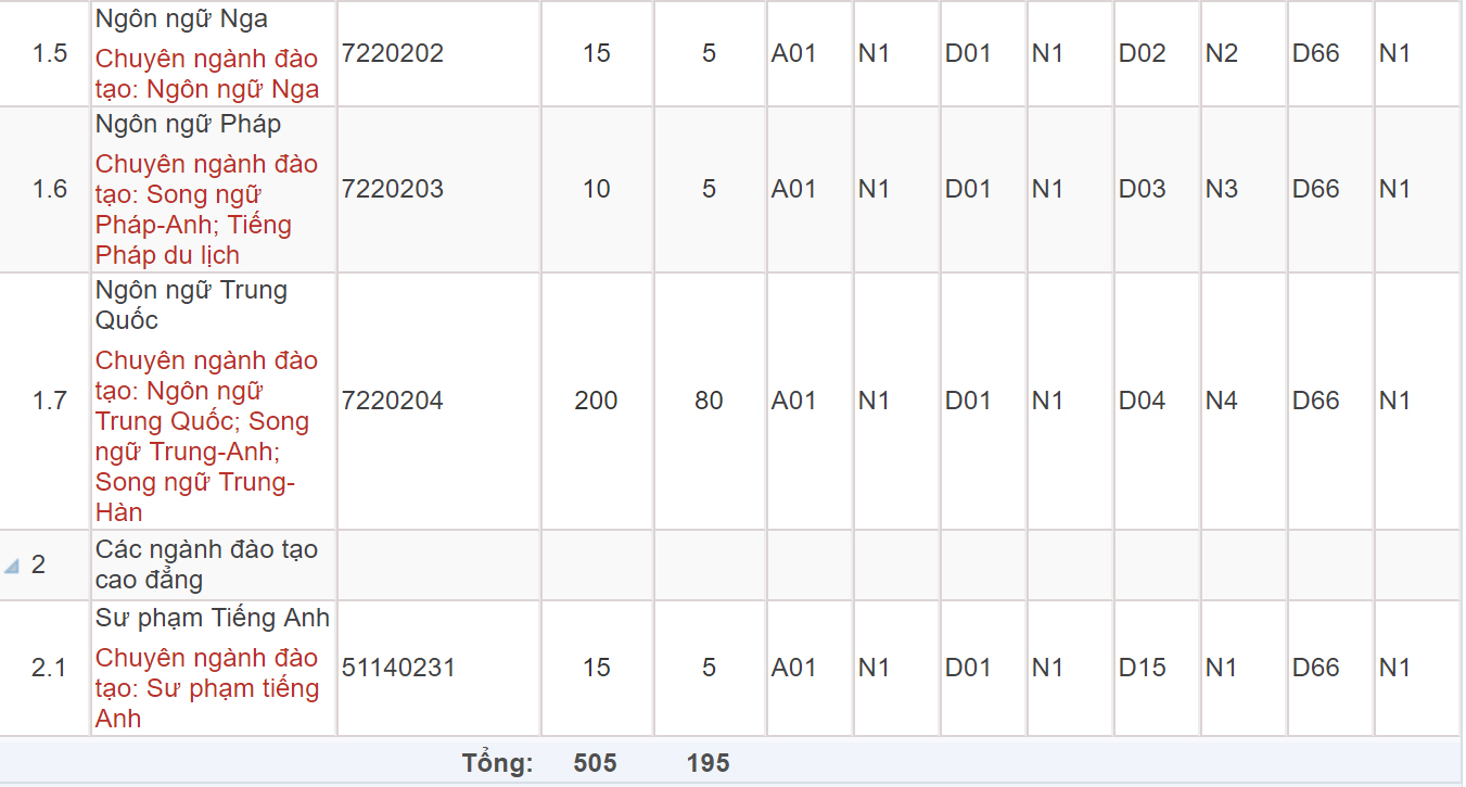 Mã và thông tin Khoa Ngoại ngữ - Đại học Thái Nguyên