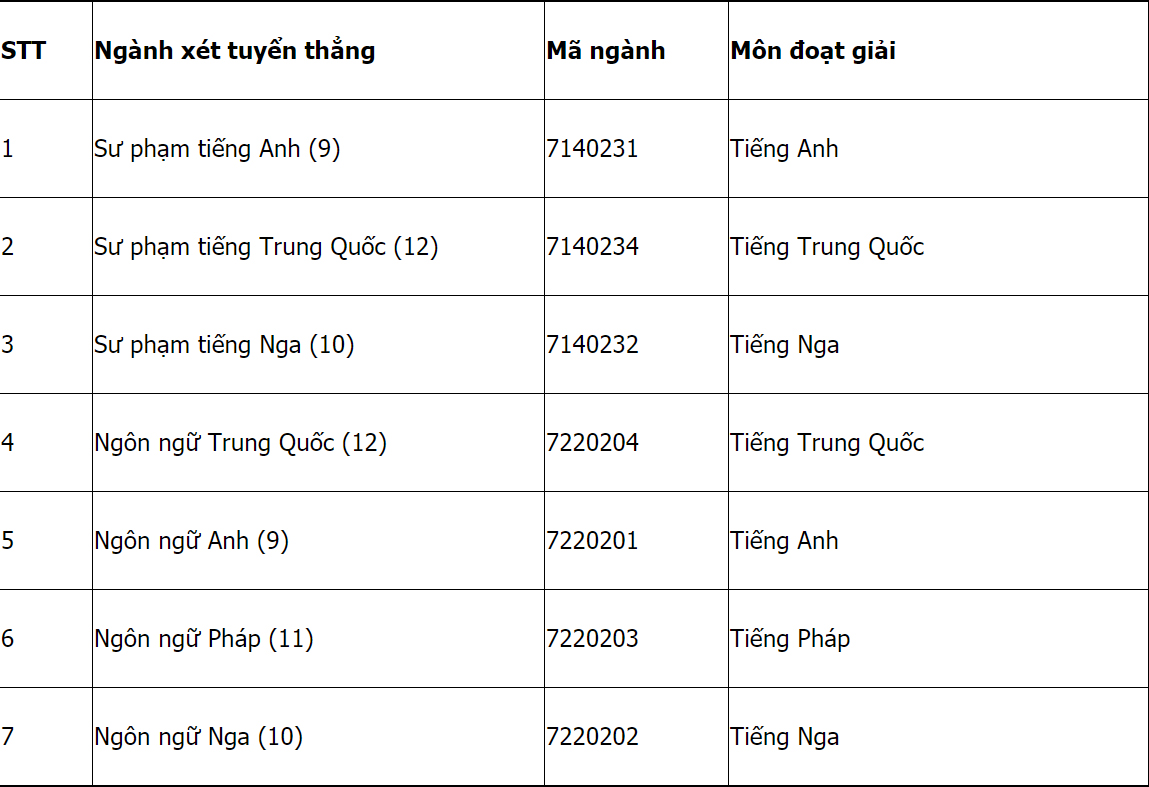 Mã và thông tin Khoa Ngoại ngữ - Đại học Thái Nguyên